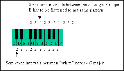 Figure 1 Semi-tonal intervals in the major scale
