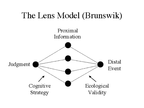 Figure 1. Brunswik’s Lens Model