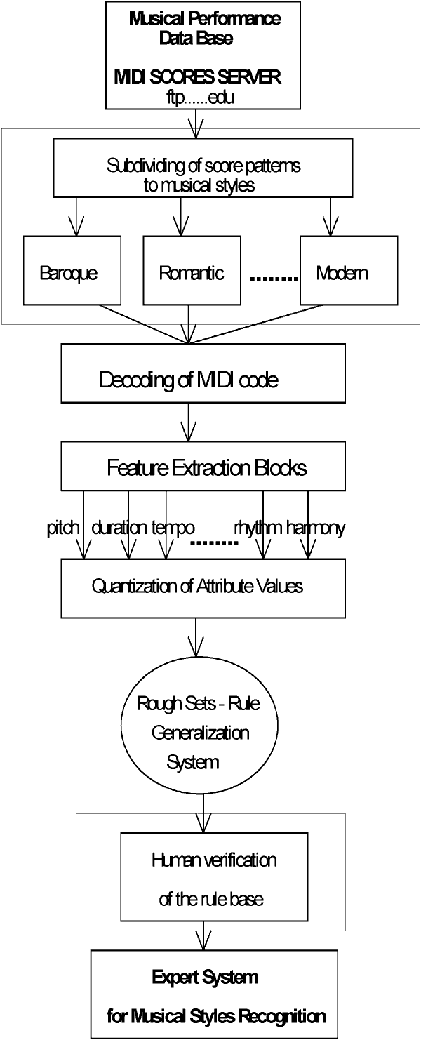 Fig. 1. Lay-out of the experimental system for the automatic recognition of musical styles (learning tasks)