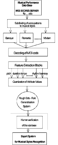 Fig. 1. Lay-out of the experimental system for the automatic recognition of musical styles (learning tasks)