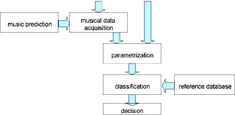 Fig. 2. Lay-out of the experimental system for the prediction of musical phrases