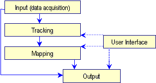 Figure 1: Main modules.