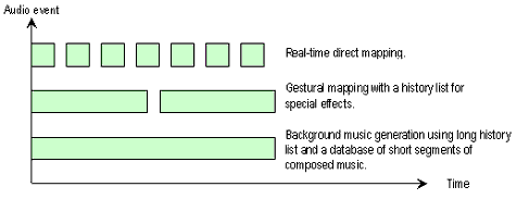 Figure 2: Multi-layered mapping.