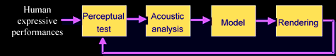 Fig. 1: Analysis-by-synthesis methodology