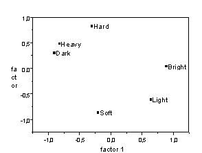 Fig 3: factor analysis using performance as variables. First factor is correlated with kinetics of music; second factor is correlated with energy of the sound.
