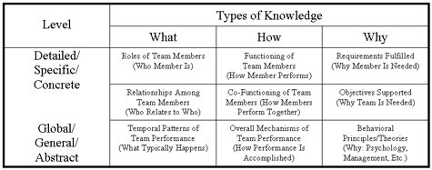 Figure. 1. Knowledge Content of Shared Mental Models