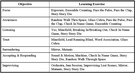 Figure. 2. Training of Ensemble Teams